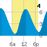 Hell Gate tide chart for Wednesday, September 4, 2024