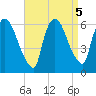 Hell Gate tide chart for Thursday, September 5, 2024