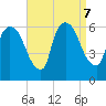 Hell Gate tide chart for Saturday, September 7, 2024