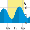 Hell Gate tide chart for Sunday, September 8, 2024