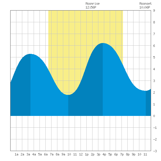 Hell Gate tide chart for Monday, September 9, 2024