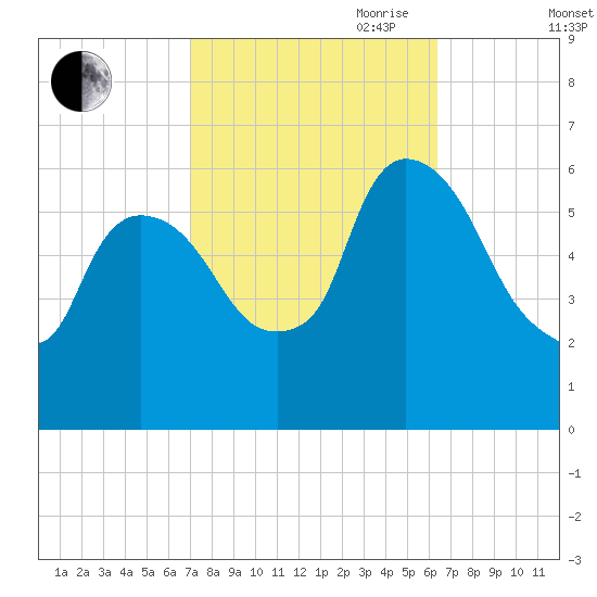 Hell Gate tide chart for Thursday, October 10, 2024