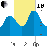 Hell Gate tide chart for Thursday, October 10, 2024