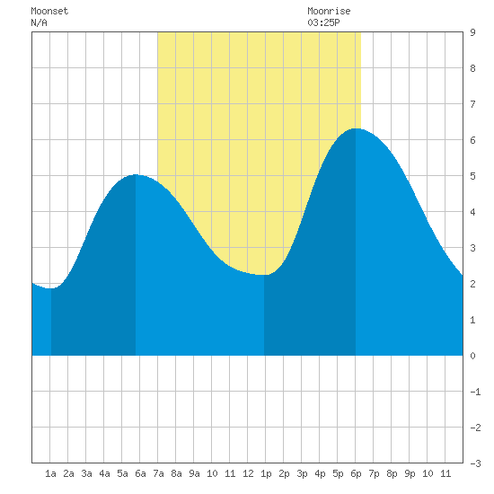 Hell Gate tide chart for Friday, October 11, 2024