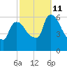 Hell Gate tide chart for Friday, October 11, 2024