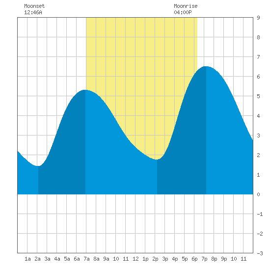 Hell Gate tide chart for Saturday, October 12, 2024