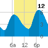 Hell Gate tide chart for Saturday, October 12, 2024