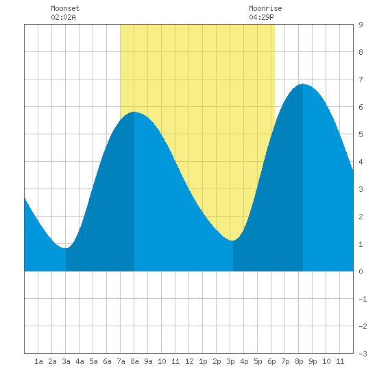 Hell Gate tide chart for Sunday, October 13, 2024