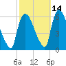 Hell Gate tide chart for Monday, October 14, 2024