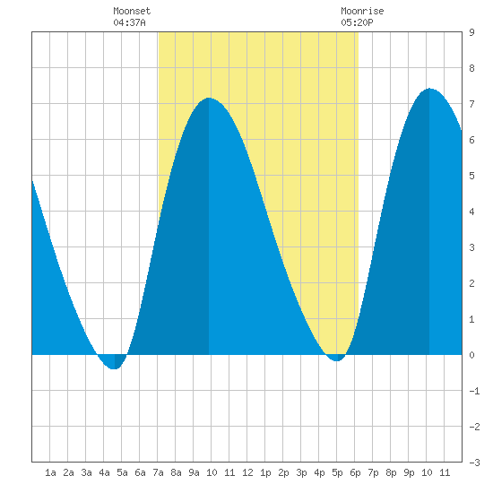 Hell Gate tide chart for Tuesday, October 15, 2024