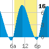 Hell Gate tide chart for Wednesday, October 16, 2024