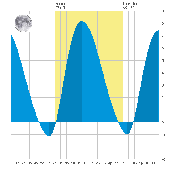 Hell Gate tide chart for Thursday, October 17, 2024