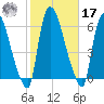 Hell Gate tide chart for Thursday, October 17, 2024