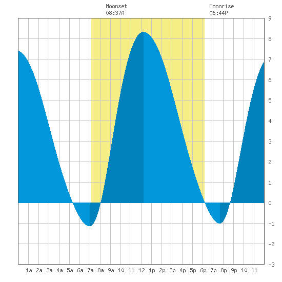 Hell Gate tide chart for Friday, October 18, 2024