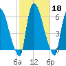Hell Gate tide chart for Friday, October 18, 2024