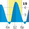Hell Gate tide chart for Saturday, October 19, 2024