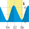 Hell Gate tide chart for Tuesday, October 1, 2024