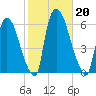 Hell Gate tide chart for Sunday, October 20, 2024