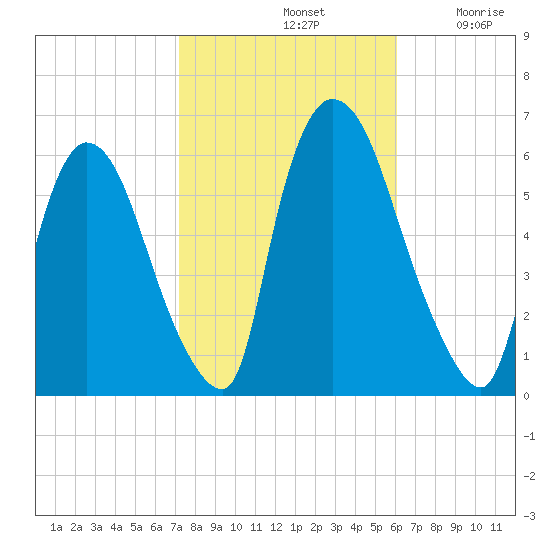 Hell Gate tide chart for Monday, October 21, 2024