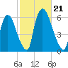 Hell Gate tide chart for Monday, October 21, 2024