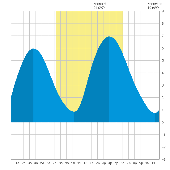 Hell Gate tide chart for Tuesday, October 22, 2024