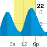 Hell Gate tide chart for Tuesday, October 22, 2024