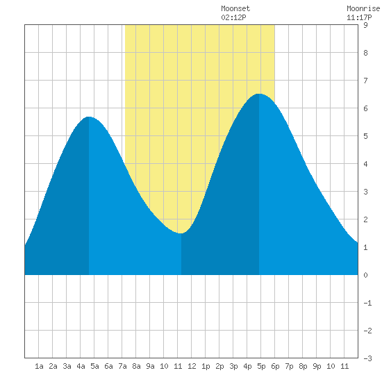 Hell Gate tide chart for Wednesday, October 23, 2024
