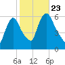 Hell Gate tide chart for Wednesday, October 23, 2024