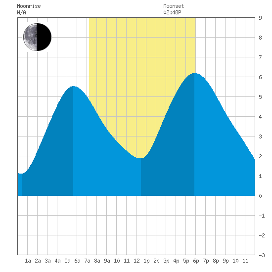 Hell Gate tide chart for Thursday, October 24, 2024