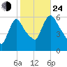 Hell Gate tide chart for Thursday, October 24, 2024