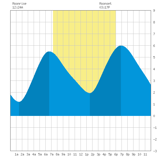 Hell Gate tide chart for Friday, October 25, 2024