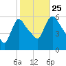 Hell Gate tide chart for Friday, October 25, 2024