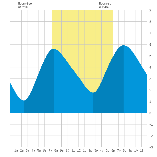 Hell Gate tide chart for Saturday, October 26, 2024