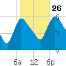Hell Gate tide chart for Saturday, October 26, 2024