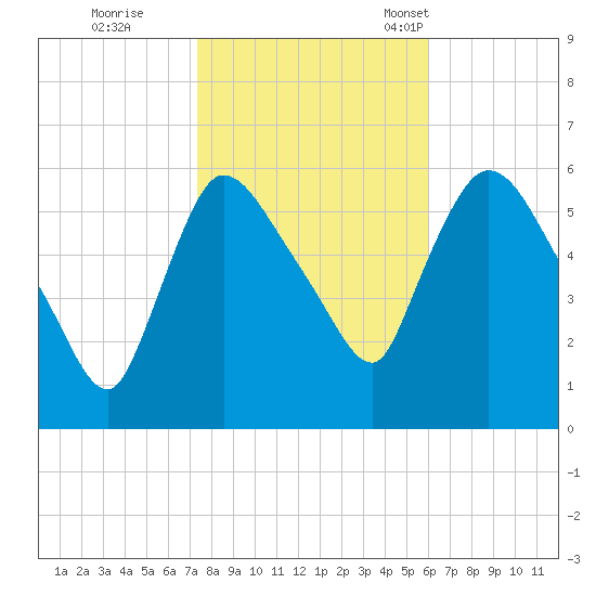 Hell Gate tide chart for Sunday, October 27, 2024