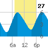 Hell Gate tide chart for Sunday, October 27, 2024