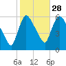 Hell Gate tide chart for Monday, October 28, 2024