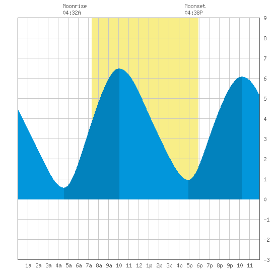 Hell Gate tide chart for Tuesday, October 29, 2024
