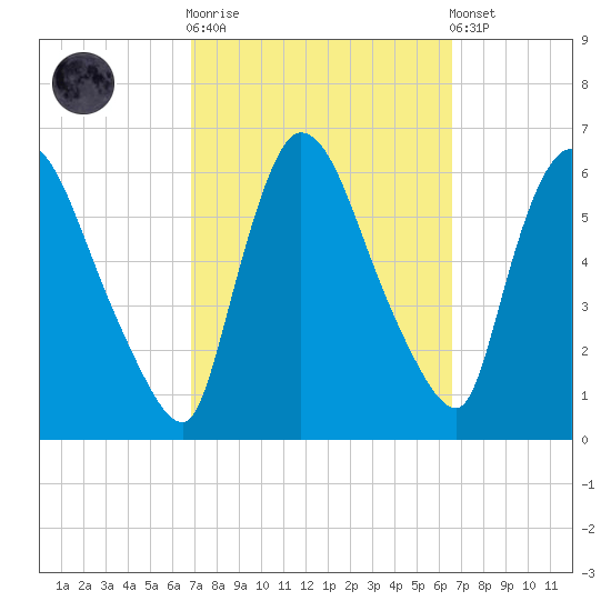 Hell Gate tide chart for Wednesday, October 2, 2024