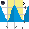 Hell Gate tide chart for Wednesday, October 2, 2024