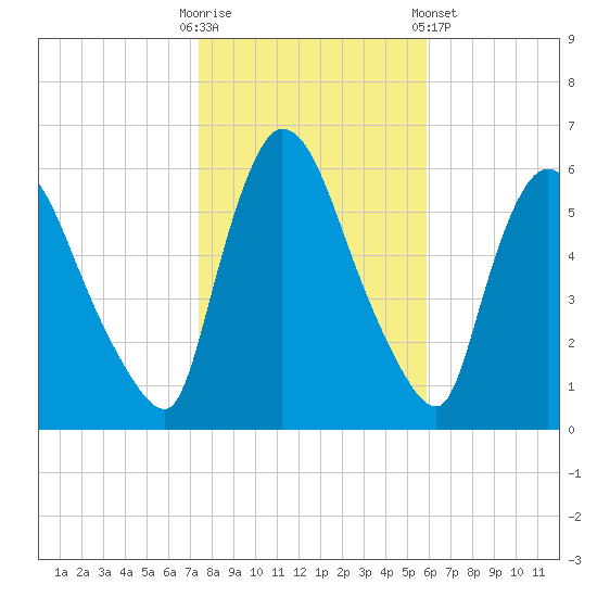Hell Gate tide chart for Thursday, October 31, 2024
