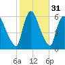 Hell Gate tide chart for Thursday, October 31, 2024