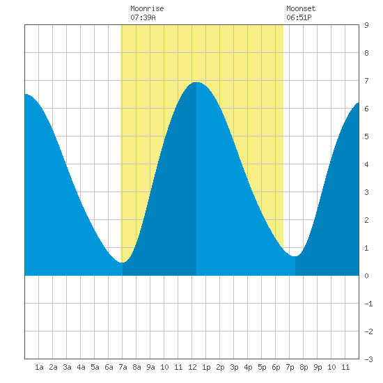 Hell Gate tide chart for Thursday, October 3, 2024