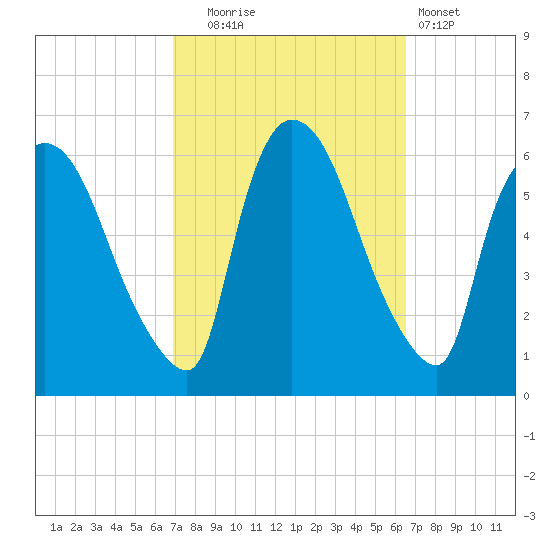 Hell Gate tide chart for Friday, October 4, 2024
