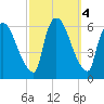 Hell Gate tide chart for Friday, October 4, 2024