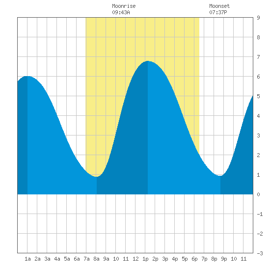 Hell Gate tide chart for Saturday, October 5, 2024
