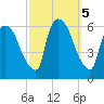 Hell Gate tide chart for Saturday, October 5, 2024