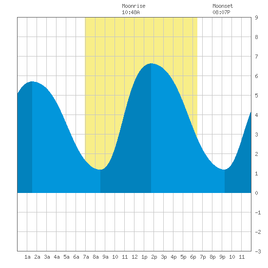 Hell Gate tide chart for Sunday, October 6, 2024