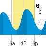 Hell Gate tide chart for Sunday, October 6, 2024