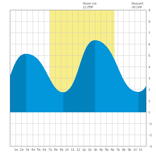 Hell Gate tide chart for Tuesday, October 8, 2024